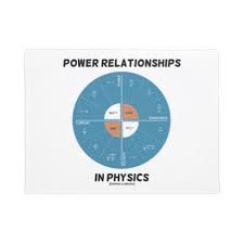 Power Relationships In Physics Power Wheel Chart Doormat