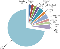 pie chart of first stated authors countries of work n