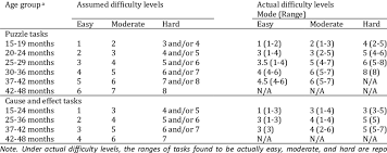 Cap canadian art prints cap canadian art prints Assumed And Actual Difficulty Level Of Easy Moderate And Hard Puzzle Download Table