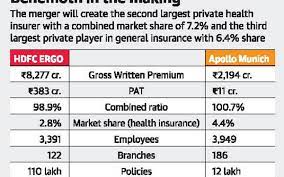 Rr tower ii, 2nd floor, no: Apollo Munich To Merge With Hdfc Ergo The Hindu
