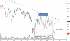 Abbv Stock Price And Chart Nyse Abbv Tradingview Uk