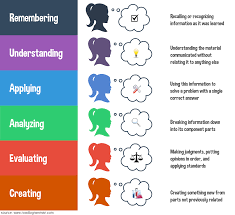 Bloom S Revised Taxonomy Infographic Elementary Centers Esl Teaching Resources Classroom Organization Elementary