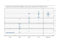 dot plot shows fed will be quick about raising rates once