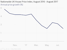 Nationwide Uk House Price Index August 2016 August 2017