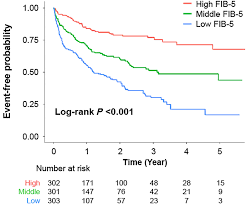 Image result for Fibrosis Probability Score