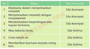 Kunci Jawaban Buku Siswa Tema 5 Kelas 4 Halaman 101 102 104 105 106 107 108 109 Buku Belajar Kurikulum