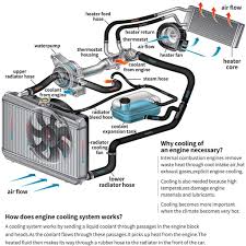Our detailed parts diagrams and knowledgeable staff make parts ordering simple. Jeep 4 0l Engine Coolant Flow Diagram Wiring Diagram Known Data C Known Data C Disnar It