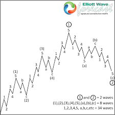 Elliott Wave Spx Decision Time Is Coming Soon Elliott