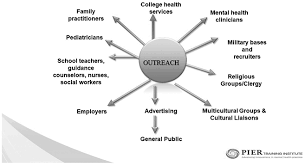 PIER: A Clinical/Epidemiologic System for Prevention of Psychosis (Chapter  14)