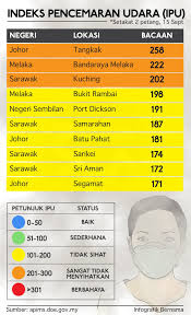 Semakin besar nilai bacaan ipu, semakin tinggi tahap pencemaran udara atau jerebu. Indeks Pencemaran Udara Malaysia