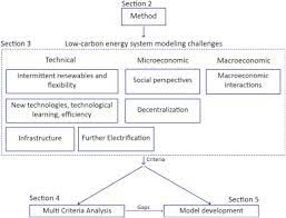 Learn the difference between these two foundational economic concepts as you consider earning a bachelor of science in accounting degree. A Systemic Approach To Analyze Integrated Energy System Modeling Tools A Review Of National Models Sciencedirect