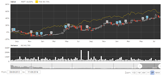 Comprehensive Printable Stock Charts Free Stock Chart