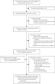 The Effect Of Chloroquine Dose And Primaquine On Plasmodium Vivax Recurrence A Worldwide Antimalarial Resistance Network Systematic Review And Individual Patient Pooled Meta Analysis The Lancet Infectious Diseases