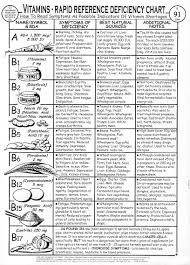 Let Food Be Thy Medicine Reference Guide To Vitamin