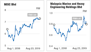 How Attractive Are Petronas Linked Companies The Edge Markets