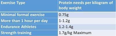 Use the low end of the range if you are in good health and are sedentary: How Much Protein Do You Need When Exercising