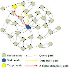 sink node searches for target node and