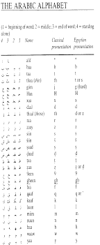 The arabic alphabet consists of 28 consonants and six vowels (three long and three short vowels) ( alghamdi numerous studies using distinctive phonetic features (dpfs) with different techniques and sound design constructs audibility of the world. The Arabic Egyptian Alphabet Phonology Of Languages