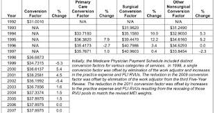 how much is one rvu worth for medicare patients 2017 a