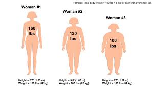 If i was any skinnier i would be concerned about my health. Ideal Body Weight Heartstrong