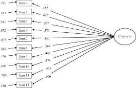 A student at college or university, who.: Psychometric Evaluation Of The Malay Version Self Rated Creativity Scale Among Secondary School Students In Malaysia Springerlink