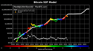 As of 2021, miners receive 6.25 bitcoins each time they mine a new block. Planb On Twitter June Closing Price 35 037 As Far Below S2f Model As In Jan 2019 Next 6 Months Will Be Make Or Break For S2f Again Https T Co Vw14mogs30