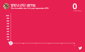 Bts Celebrates 10 Million Followers On Twitter With Special Emoji Top 10 Retweets And Top 5 Songs Soompi