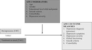 Note format for cbt : Effectiveness And Moderators Of Individual Cognitive Behavioral Therapy Versus Treatment As Usual In Clinically Depressed Adolescents A Randomized Controlled Trial Scientific Reports