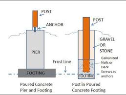 How To Properly Install Deck Posts Prowood Blog