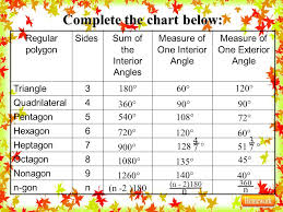 In a regular polygon, all the interior angles measure the same and hence can be obtained by dividing the sum of the interior angles by the number of sides. 21 Elegant Sum Of Interior Angles Chart