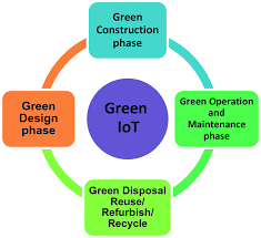 Application Of Iot In Green Computing Springerlink