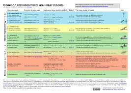 Common Statistical Tests Are Linear Models Python Port Eigenfoo