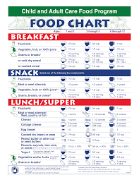 Child And Adult Food Program Chart Templates At