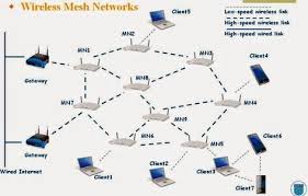 What Is Wireless Mesh Network And What Are The Advantages Of This Network Mesh Networking Wireless Mesh Network Wireless Networking
