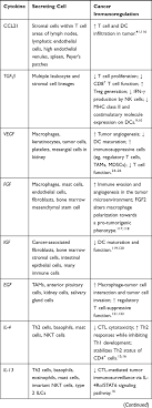 An extracorporeal cytokine hemoadsorption device called cytosorb® (cytosorbents, monmouth, nj, usa) has been reported to capture and reduce inflammatory mediators. Clinical Application Of Cytokines In Cancer Immunotherapy Dddt