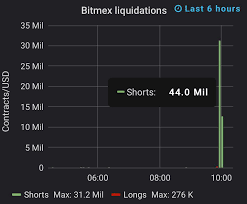 Etoro makes it easy to trade the best digital currencies and altcoins with. 44 Million Worth Of Shorts Just Got Liquidated On Bitmex Cryptocurrency