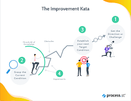 Read 83 reviews from the world's largest community for readers. What Is Kata Toyota S Karate Concept For Lean Continuous Improvement And Coaching Success Process Street Checklist Workflow And Sop Software