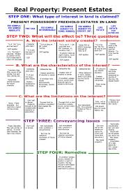 Property Chart Present Estates Visual Law Library