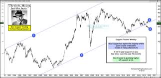 kimble charting solutions copper testing its 18 year up