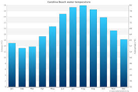 76 f heat index (feels like): Carolina Beach Water Temperature Nc United States Sea Temperatures