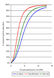 20 Unique Oxygen Saturation Chart