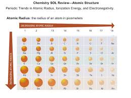 Atomic Structure