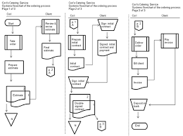 solved flowchart creation create a flowchart based on each