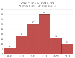 other data analyses sat ii math ii