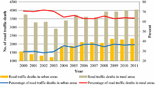 Malaysian practice of traffic characterisation, two types of data are available for structural pavement design; An Analysis Of Malaysia Road Traffic Death Distribution By Road Environment Springerlink
