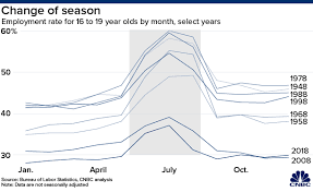 New Labor Problem For Business Fewer Teens Have Time For