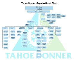 Determines the company's overall strategy and oversees the implementation of the strategy and the performance of the company; Organizational Chart Tahoe Donner