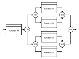 State diagrams require that the system described is composed of a finite number of states; Functional Flow Block Diagram Wikipedia