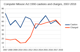 The computer misuse act 1990 is the uk's legal defense against hacking, allowing the state to prosecute those who use or access computers for malicious purposes. Guilty Of Hacking In The Uk Worry Not Stats Show Prison Is Unlikely Ste Williams