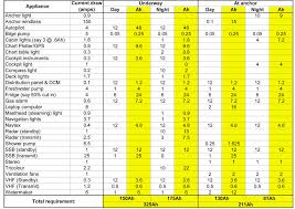 boat electrics how to calculate your daily amp requirement